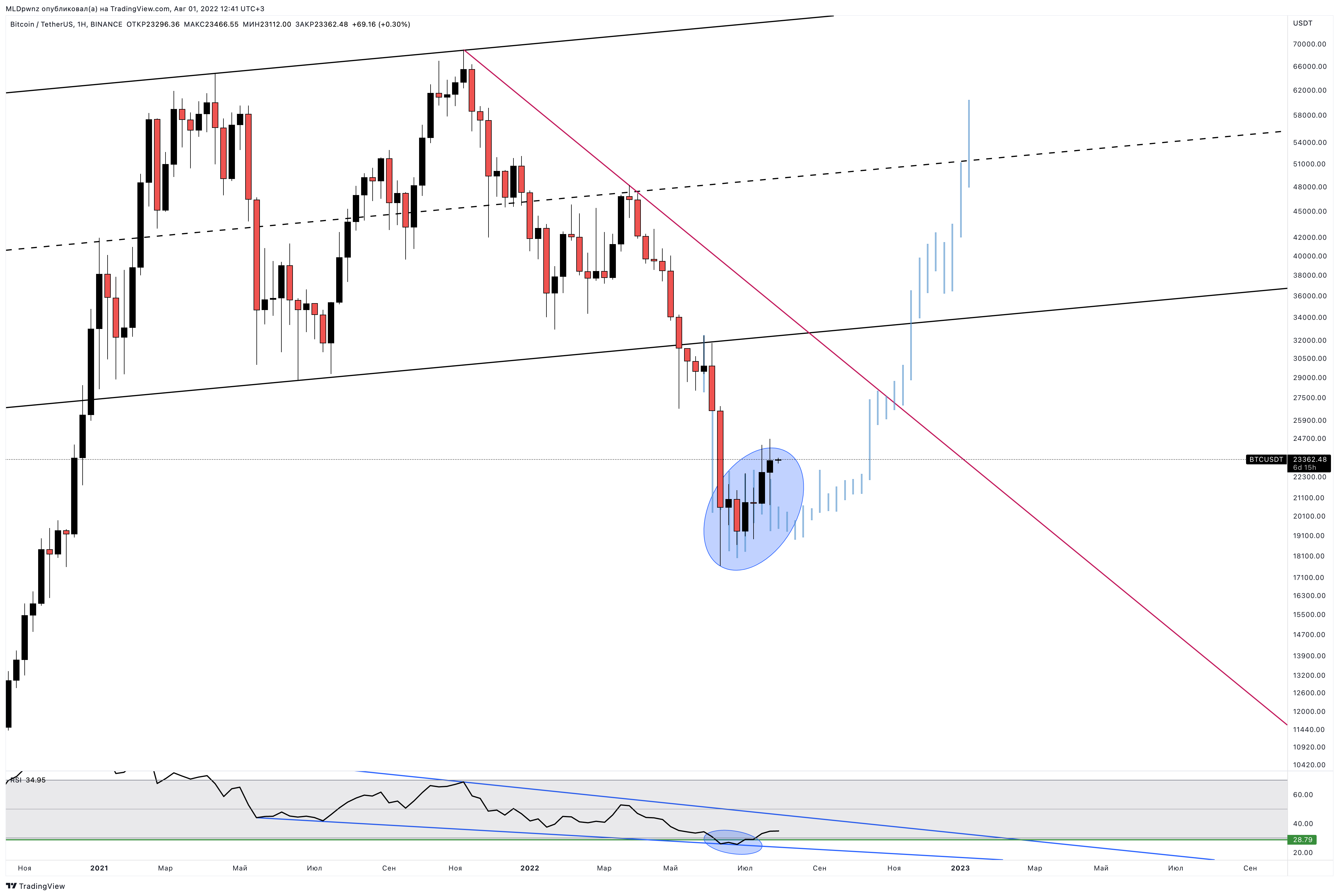 BINANCE:BTCUSDT Chart Image by MLDpwnz