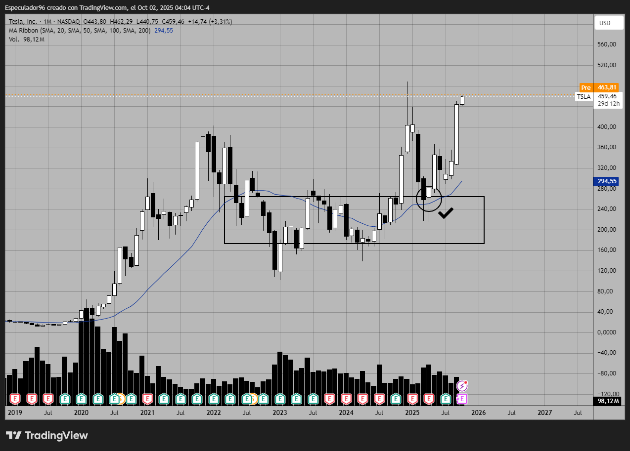 BATS:TSLA Chart Image by OldWave96
