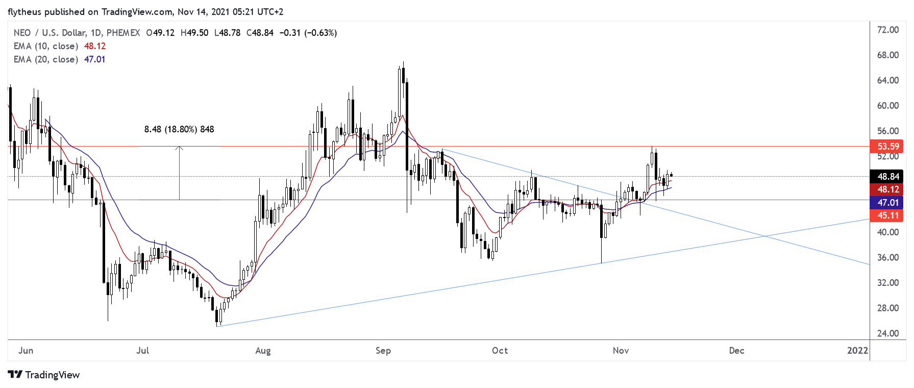PHEMEX:NEOUSD Chart Image by TradeLive-