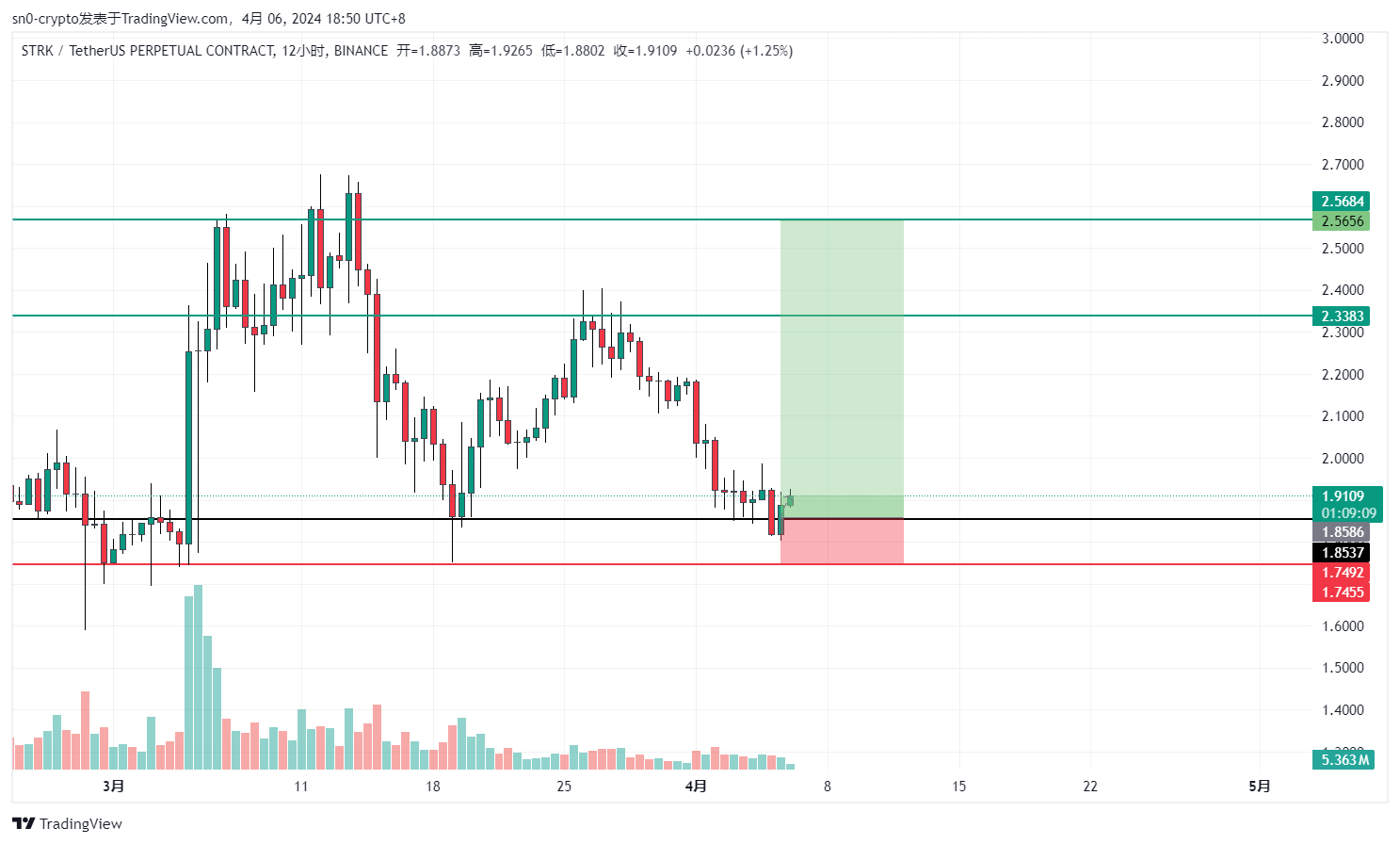 BINANCE:STRKUSDT.P Chart Image by sn0-crypto