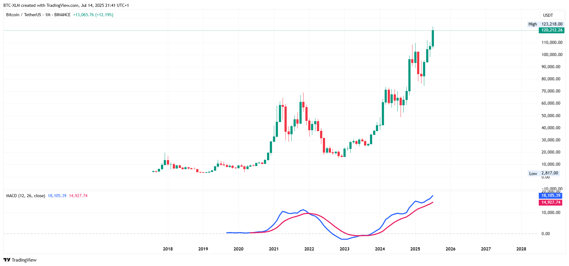 BINANCE:BTCUSDT Chart Image by BTC-XLM