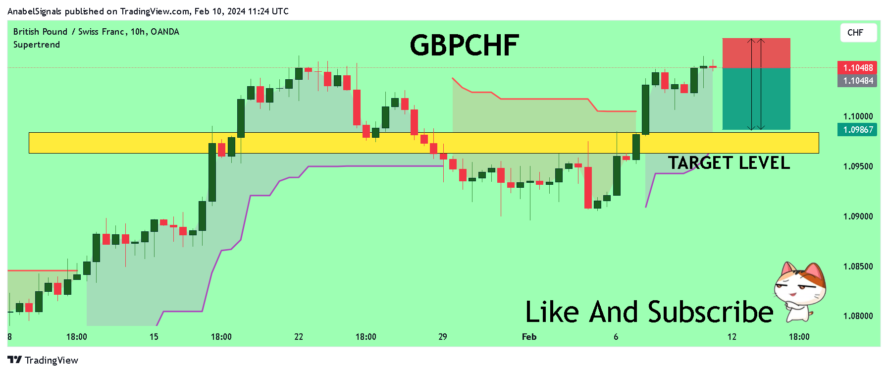 OANDA:GBPCHF Chart Image by AnabelSignals