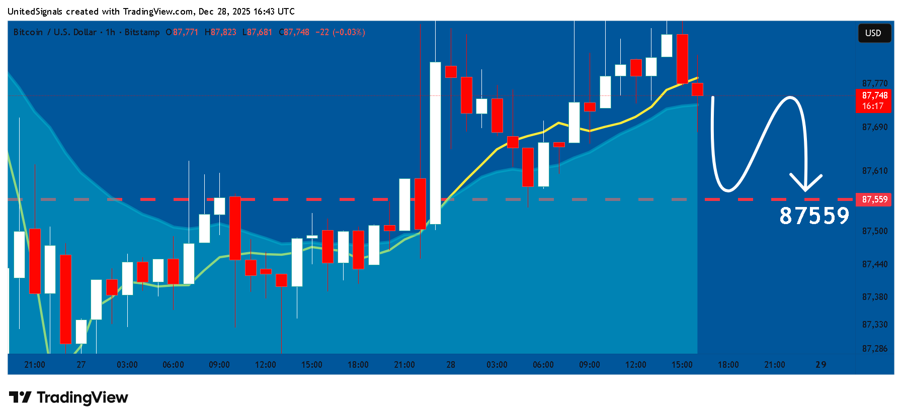 BITSTAMP:BTCUSD Chart Image by UnitedSignals