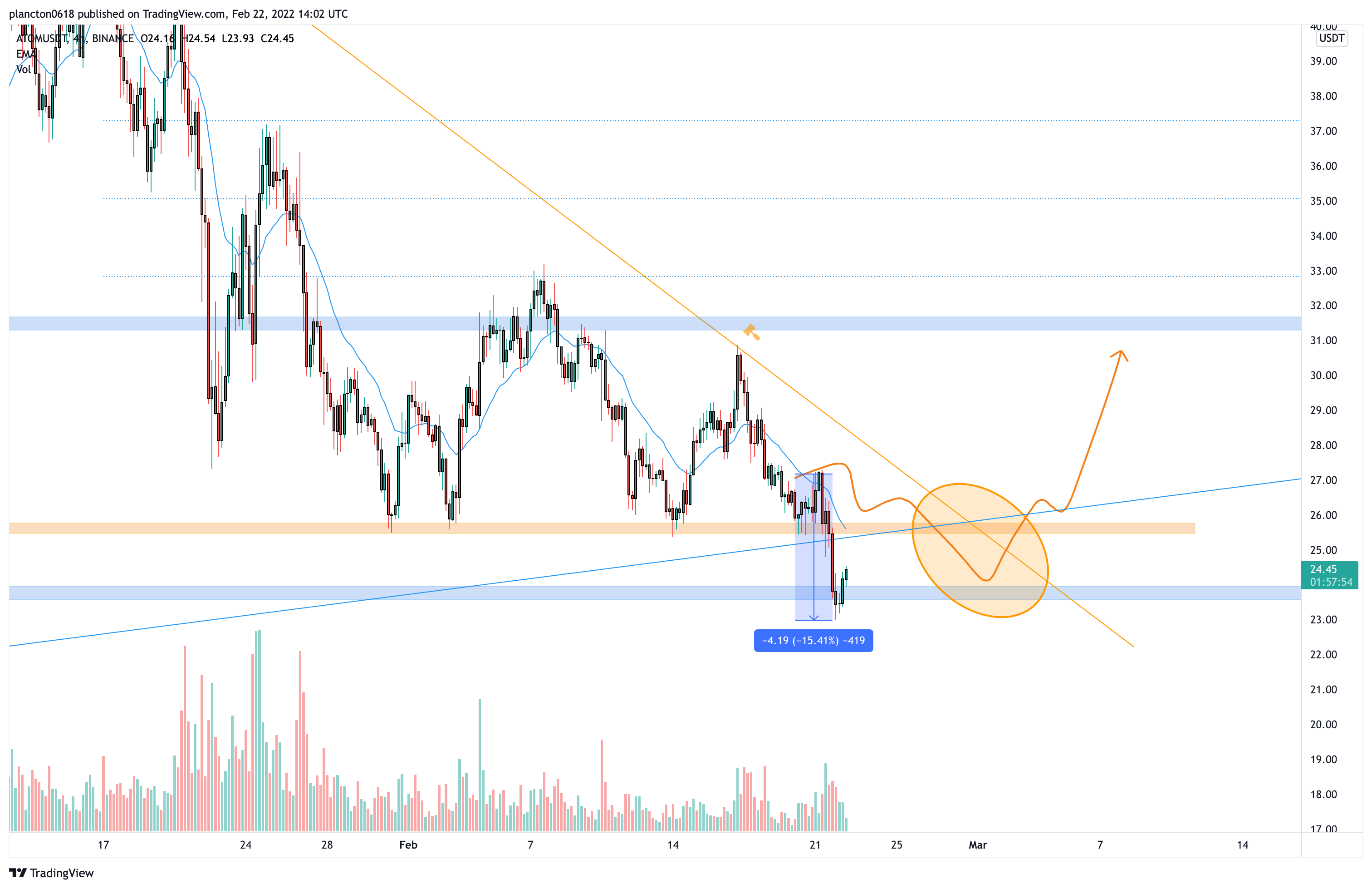BINANCE:ATOMUSDT Chart Image by InkyGrip