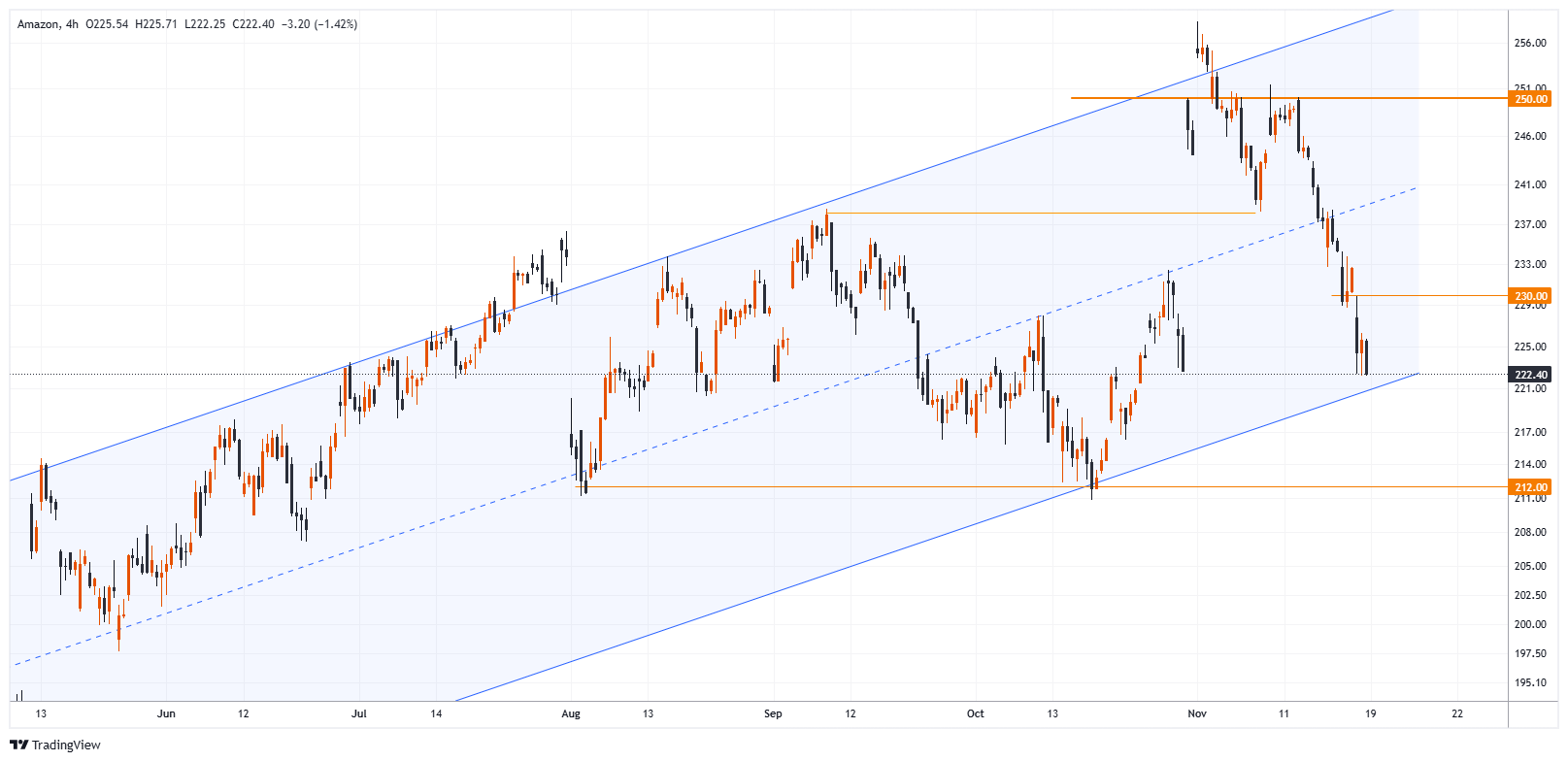 AMZN صورة الرسم البياني