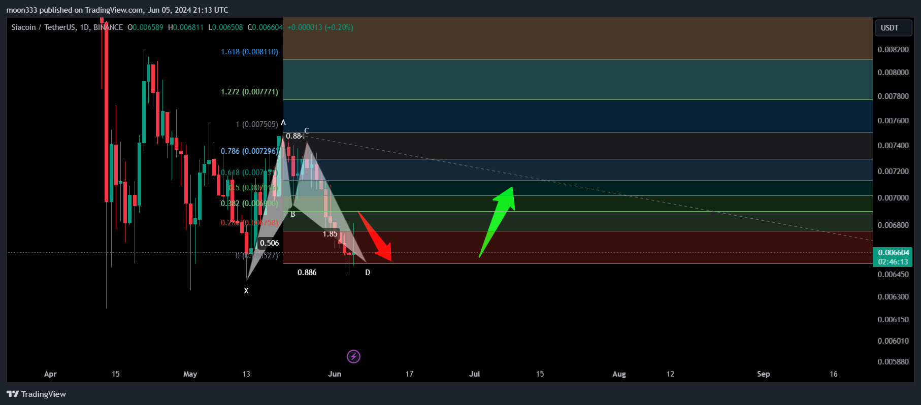 BINANCE:SCUSDT Chart Image by moon333