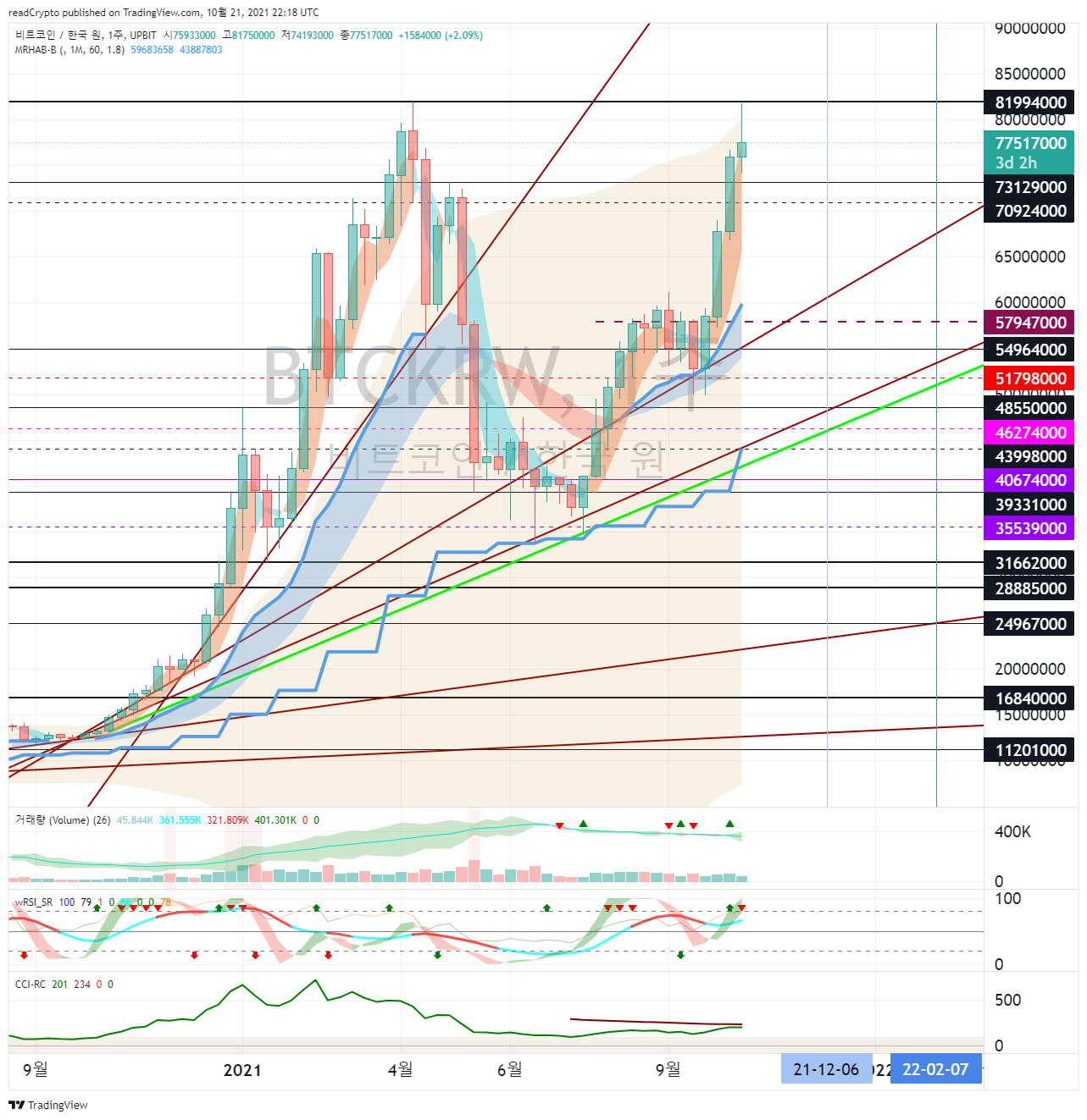UPBIT:BTCKRW Imagem do gráfico por readCrypto
