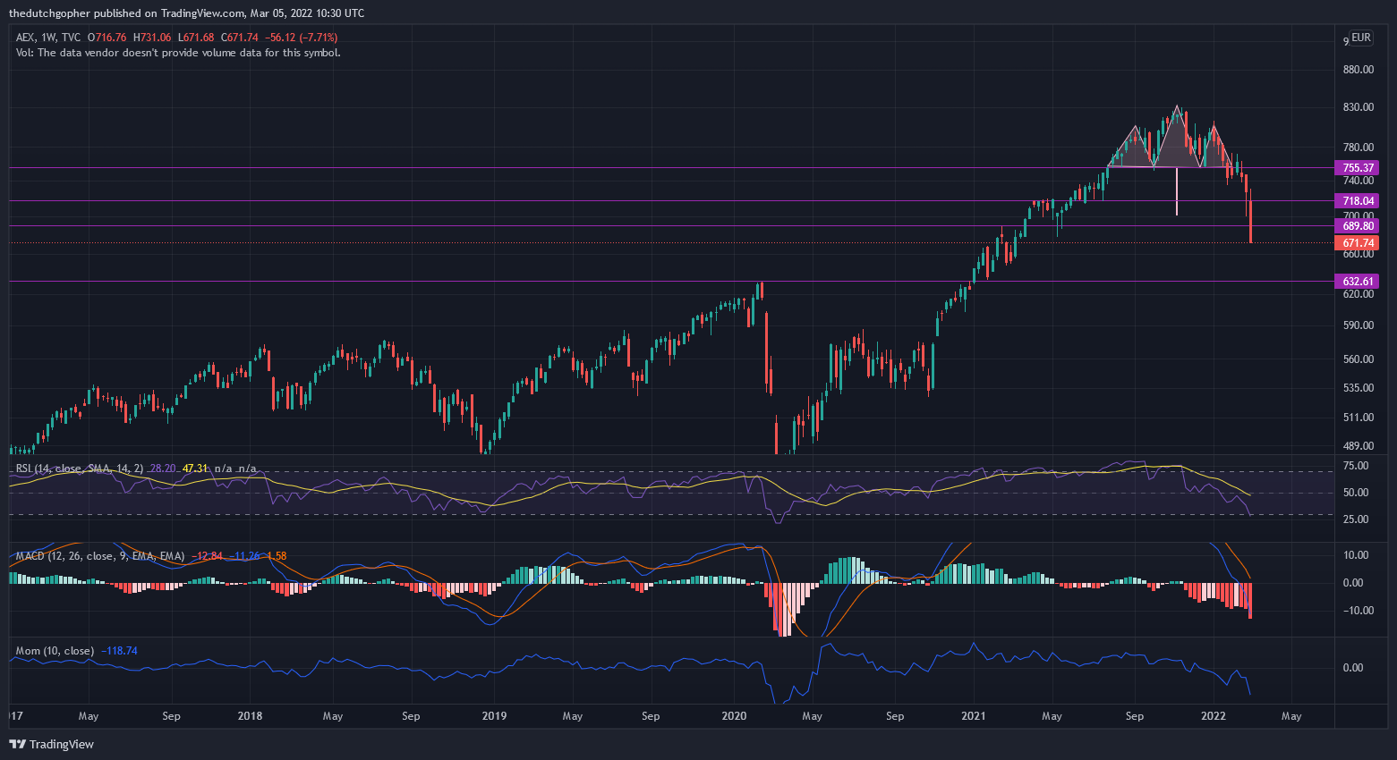 TVC:AEX Chart Image by thedutchgopher
