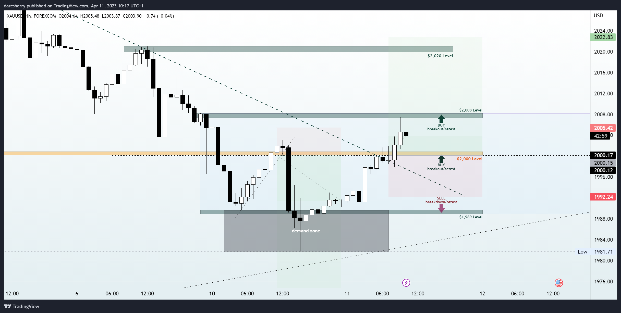FOREXCOM:XAUUSD Chart Image by darcsherry