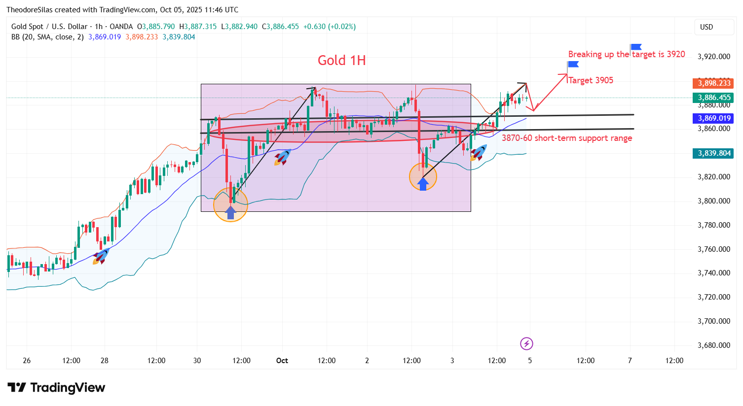 OANDA:XAUUSD Imagem do gráfico por TheodoreSilas