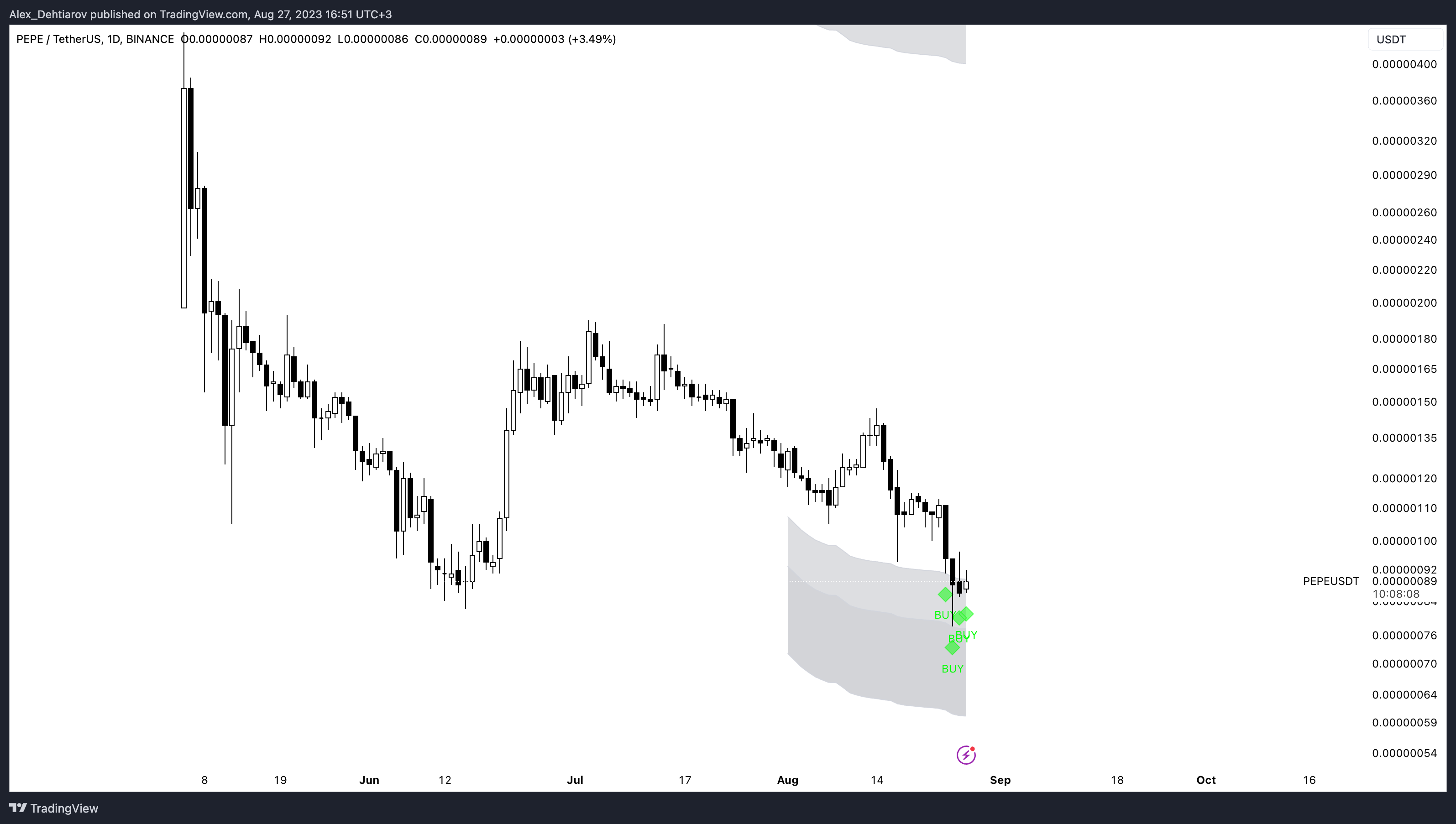 BINANCE:PEPEUSDT Chart Image by Alex_Dehtiarov
