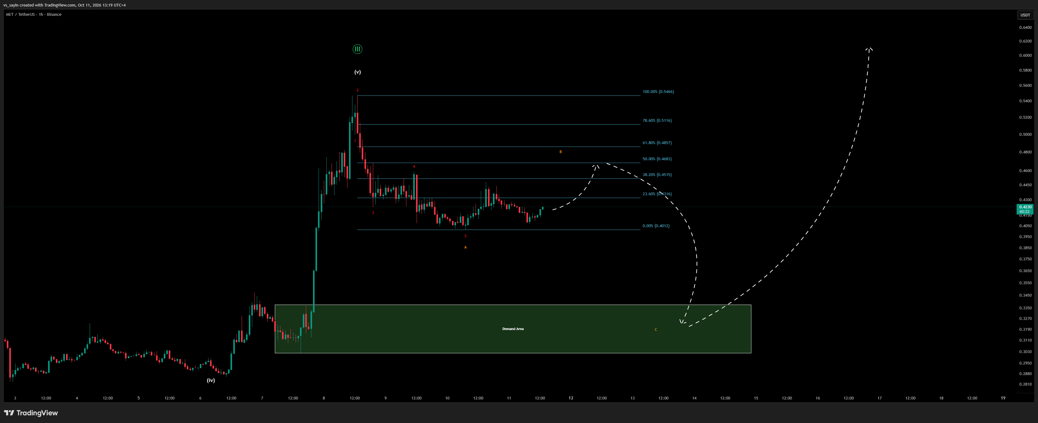 BINANCE:METUSDT Chart Image by vs_sayin
