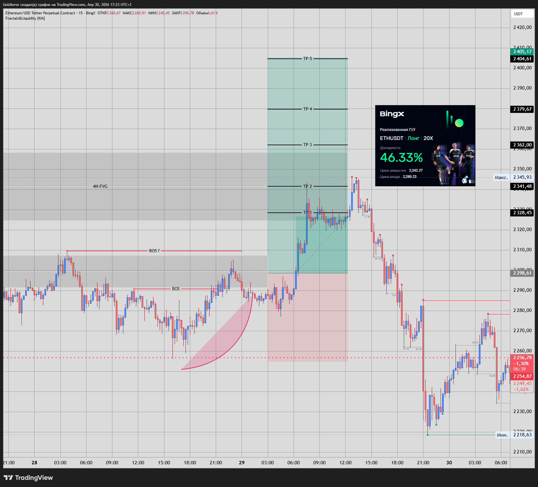 BINGX:ETHUSDT.P Chart Image by GTMarketsPRO