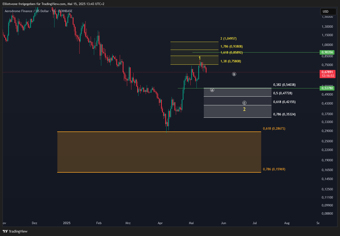COINBASE:AEROUSD Chart Image by Elliotwone