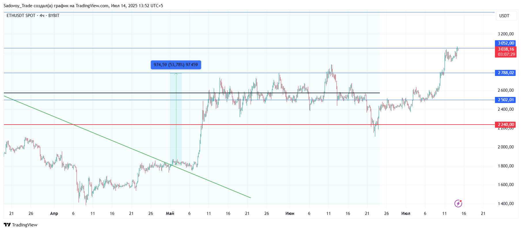 BYBIT:ETHUSDT Ảnh biểu đồ của Sadovoy_Trade
