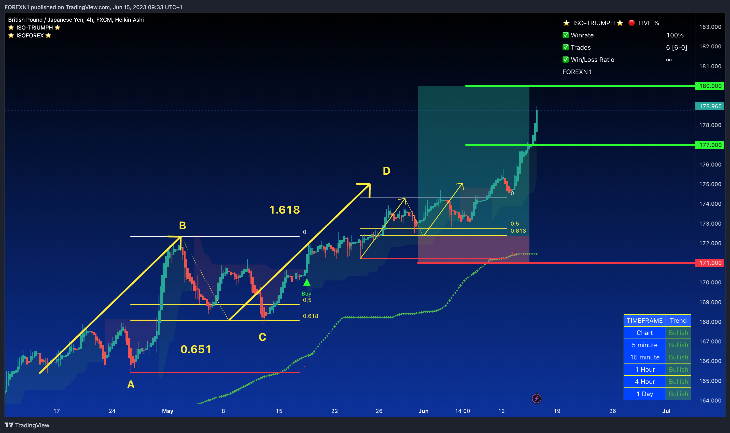 FX:GBPJPY Chart Image by FOREXN1