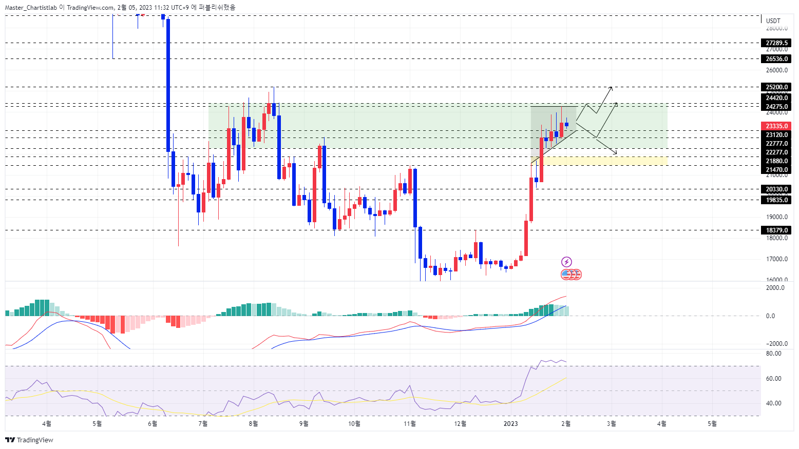 BYBIT:BTCUSDT.P Chart Image by Master_Chartistlab