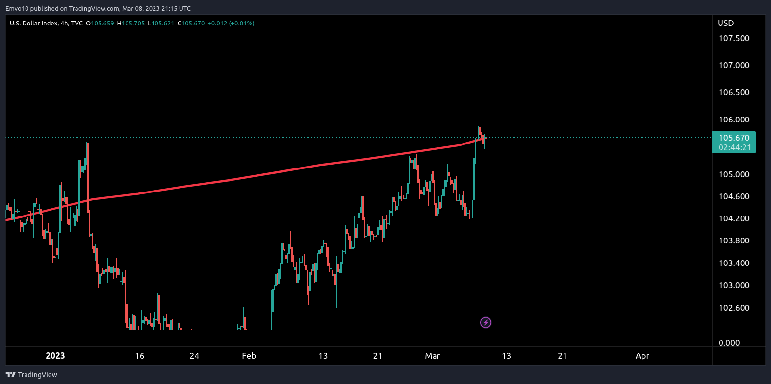 TVC:DXY Chart Image by Emvo10