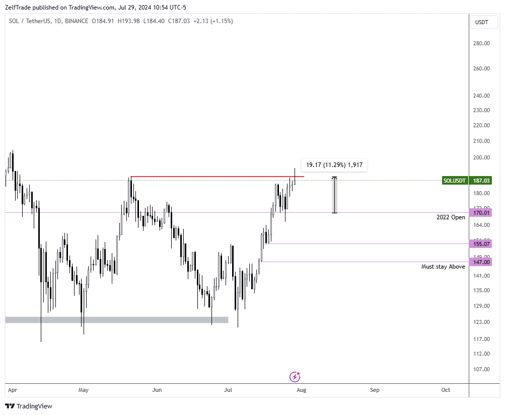 BINANCE:SOLUSDT Chart Image by ZelfTrade