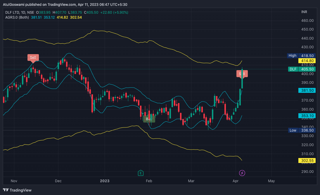 NSE:DLF Chart Image by Dr_AtulGoswami