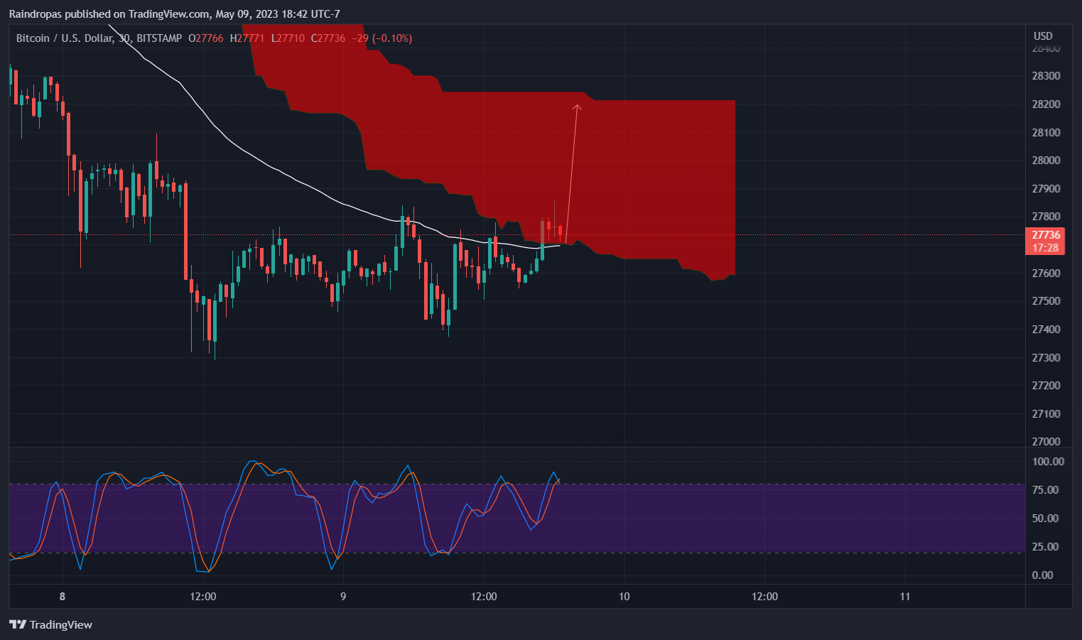 BITSTAMP:BTCUSD Chartbild von Raindropas