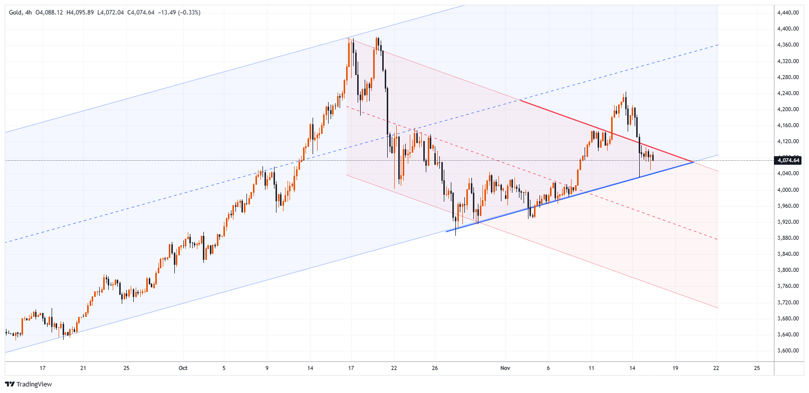 XAUUSD Imagen del gráfico
