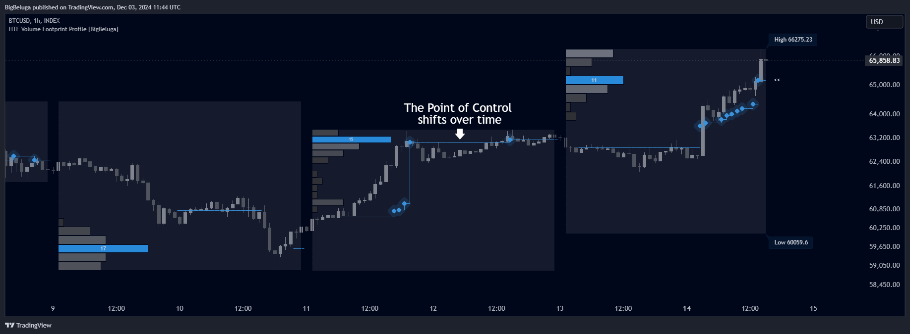 INDEX:BTCUSD Chart Image by BigBeluga