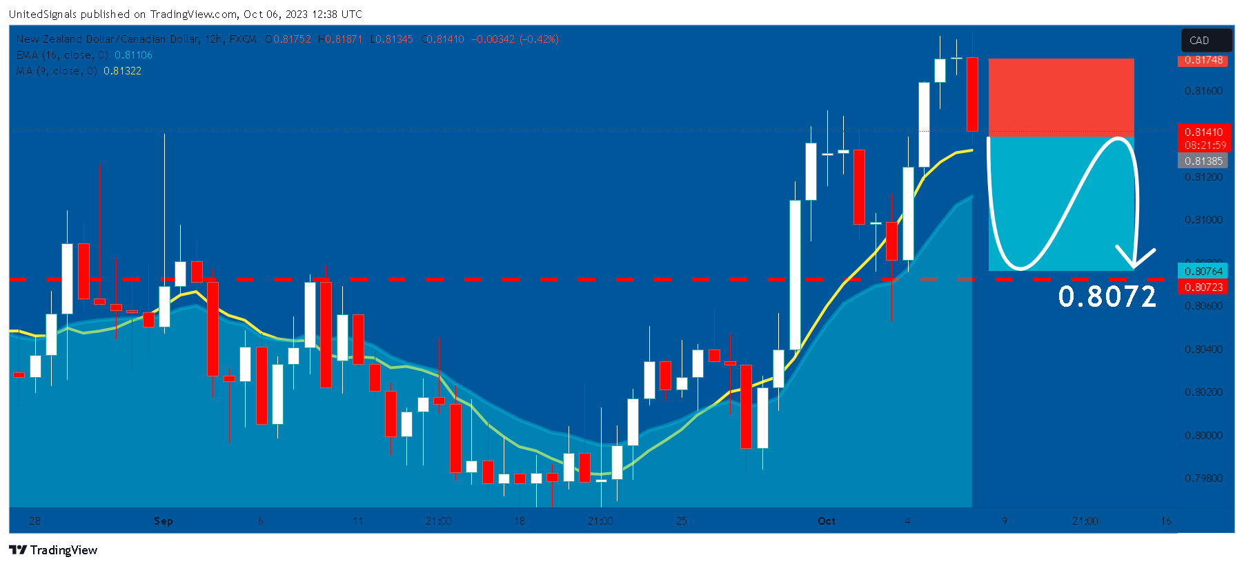 FX:NZDCAD Chart Image by UnitedSignals