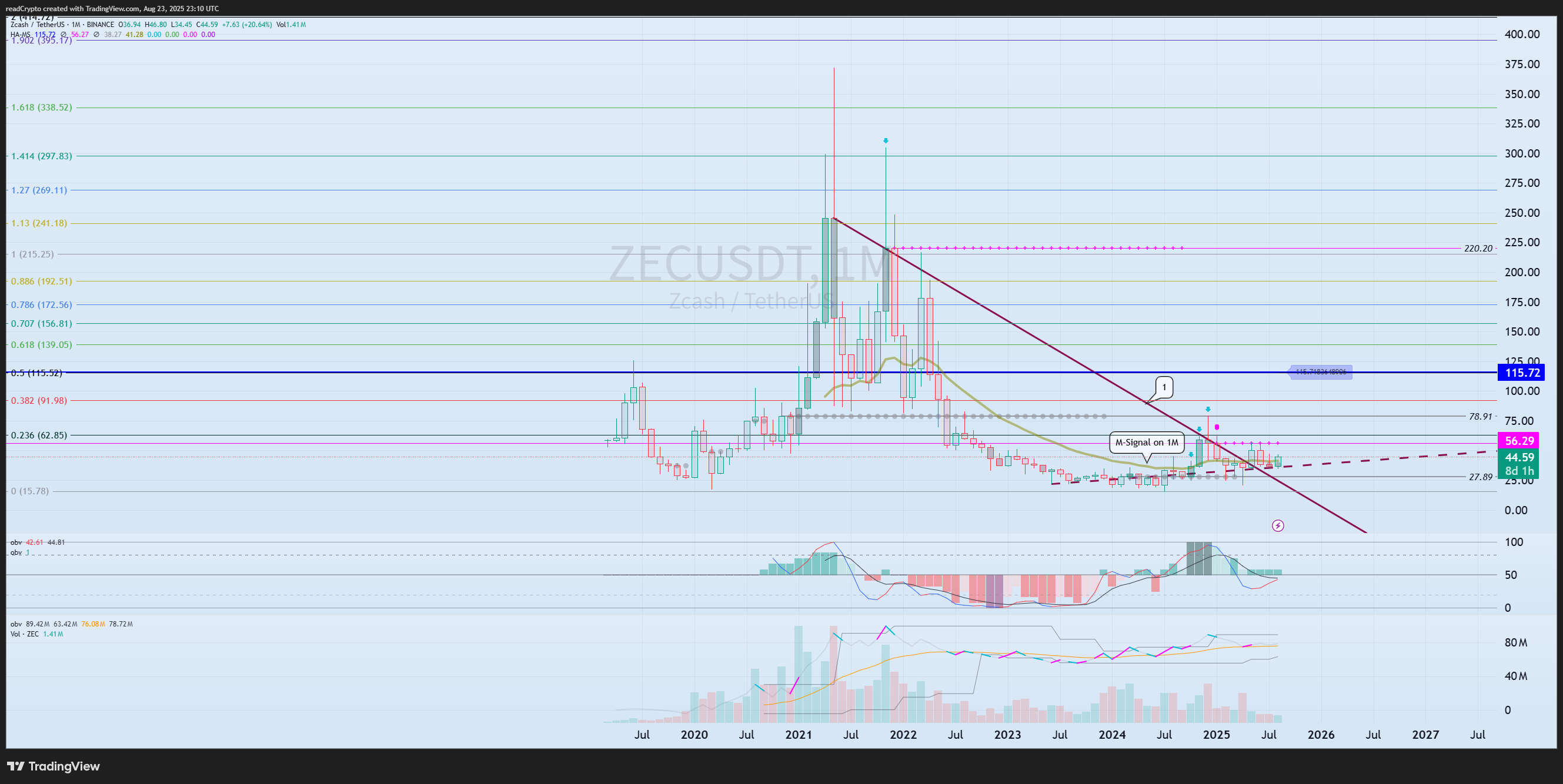 BINANCE:ZECUSDT Chart Image by readCrypto