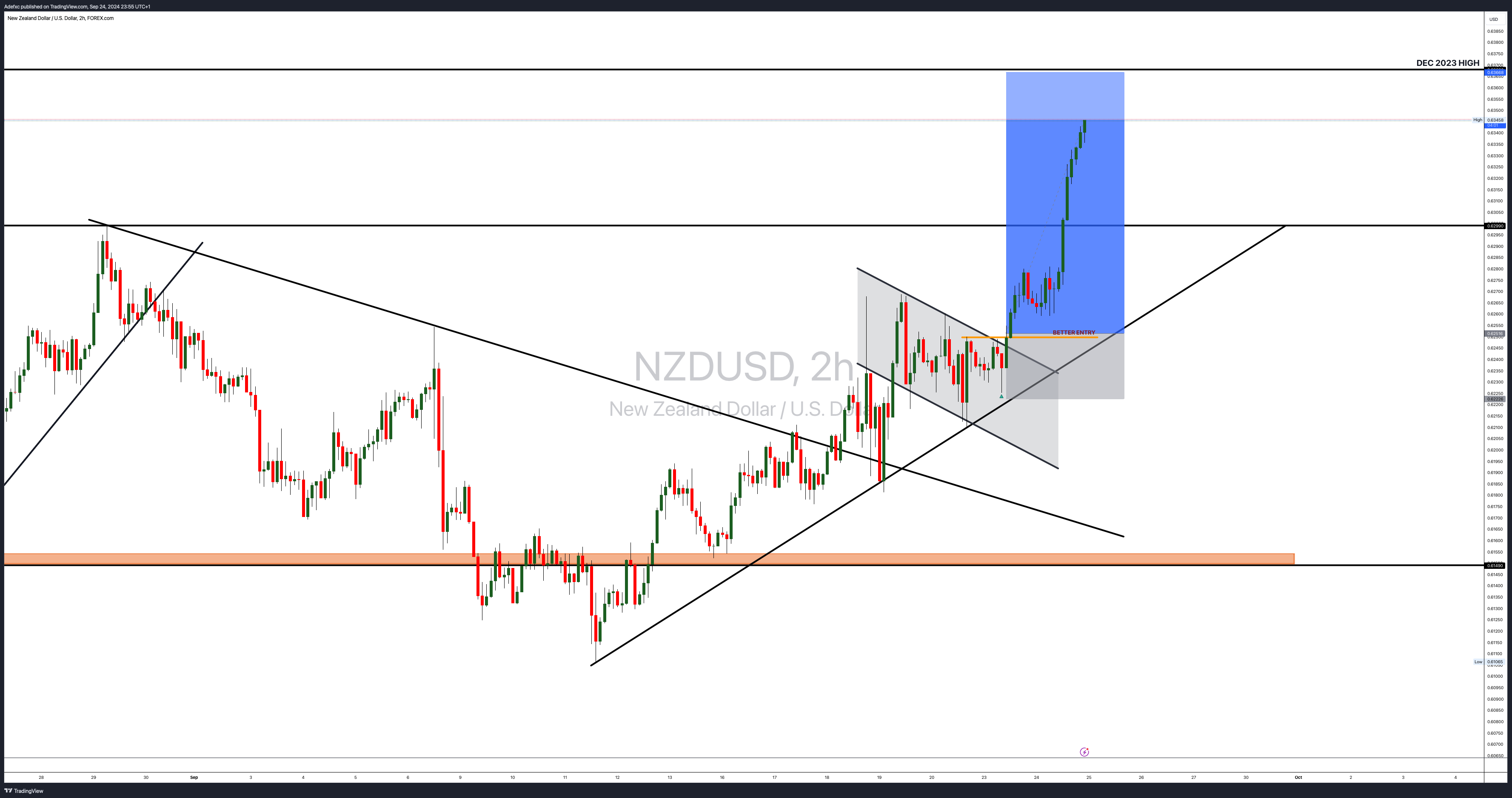 FOREXCOM:NZDUSD 圖表圖片 由 Adefxc 提供