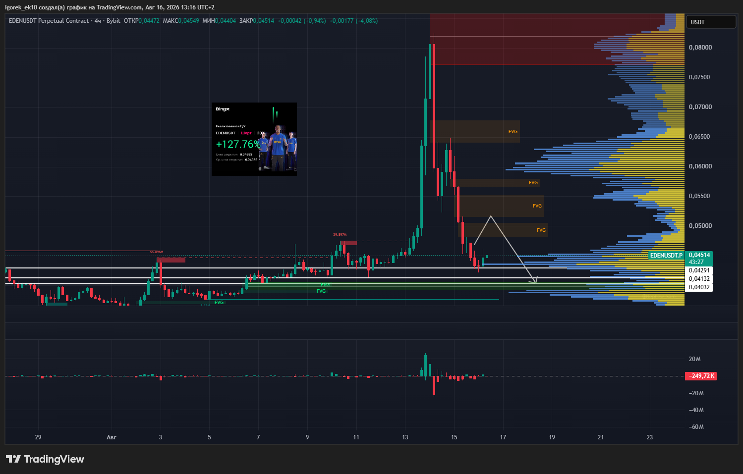 BYBIT:EDENUSDT.P Chart Image by igorek_ek10