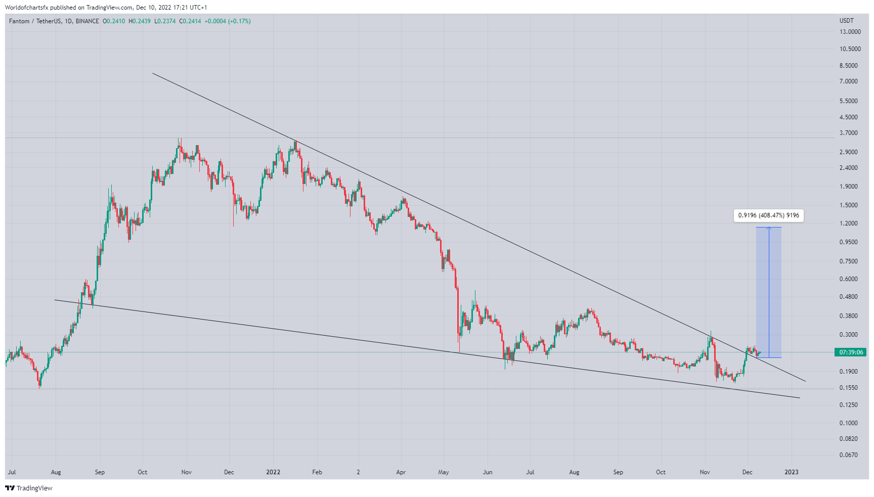 BINANCE:FTMUSDT Gambar chart oleh Worldofchartsfx