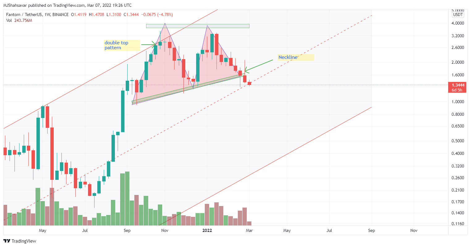 BINANCE:FTMUSDT Obraz wykresu od cryptoonchain