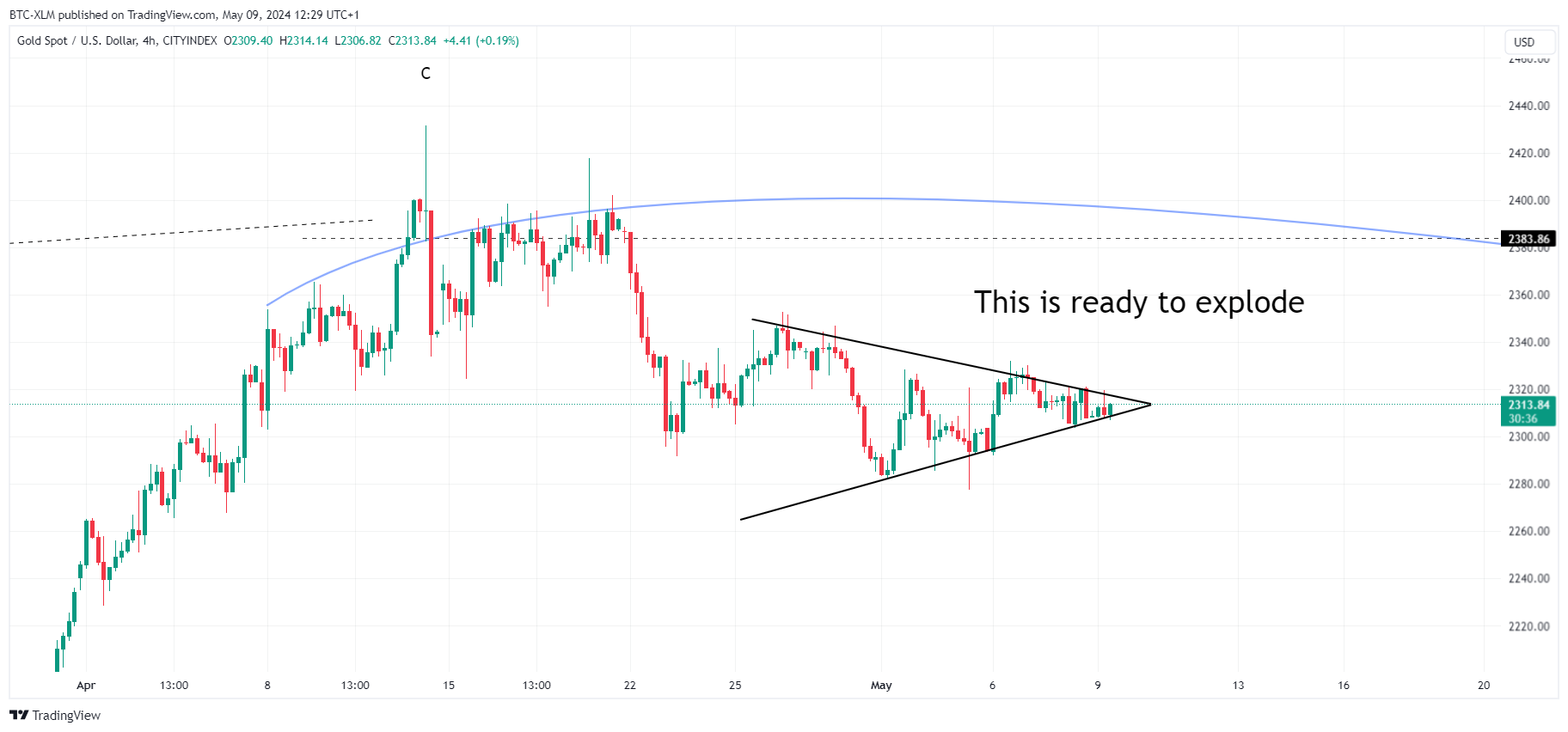 CITYINDEX:XAUUSD Chart Image by BTC-XLM