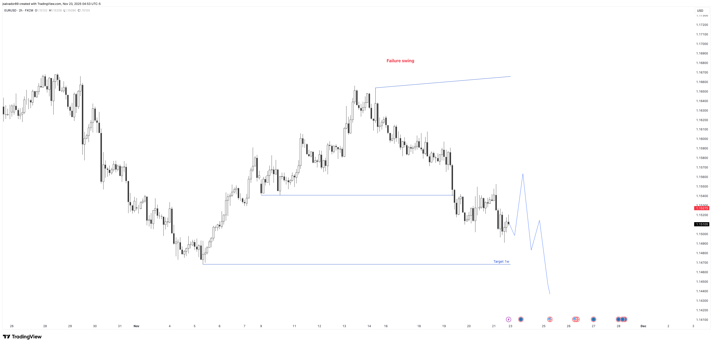 FX:EURUSD Chart Image by jsalvador89