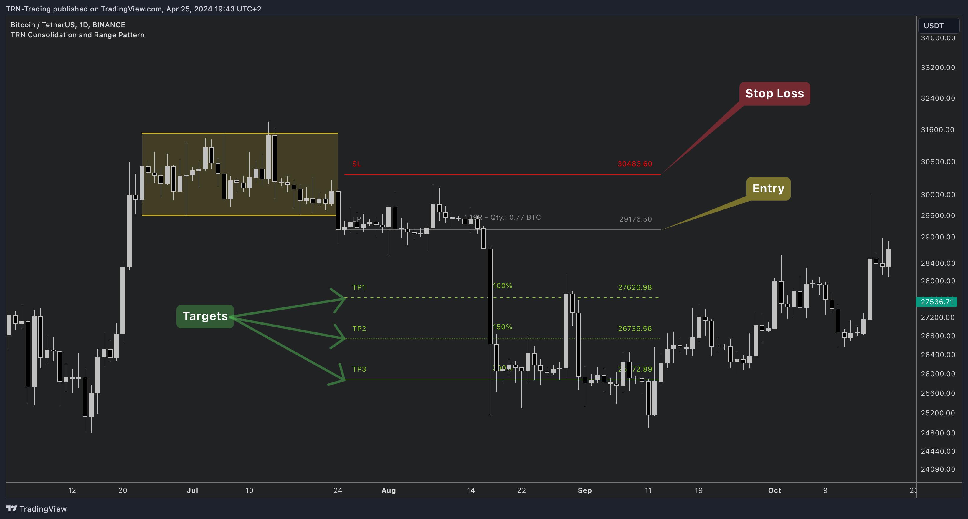 BINANCE:BTCUSDT Chart Image by TRN-Trading