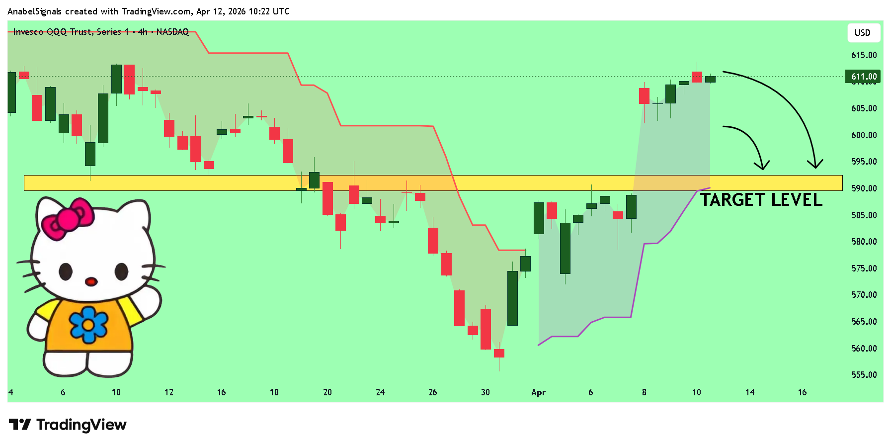 BATS:QQQ Chart Image by AnabelSignals