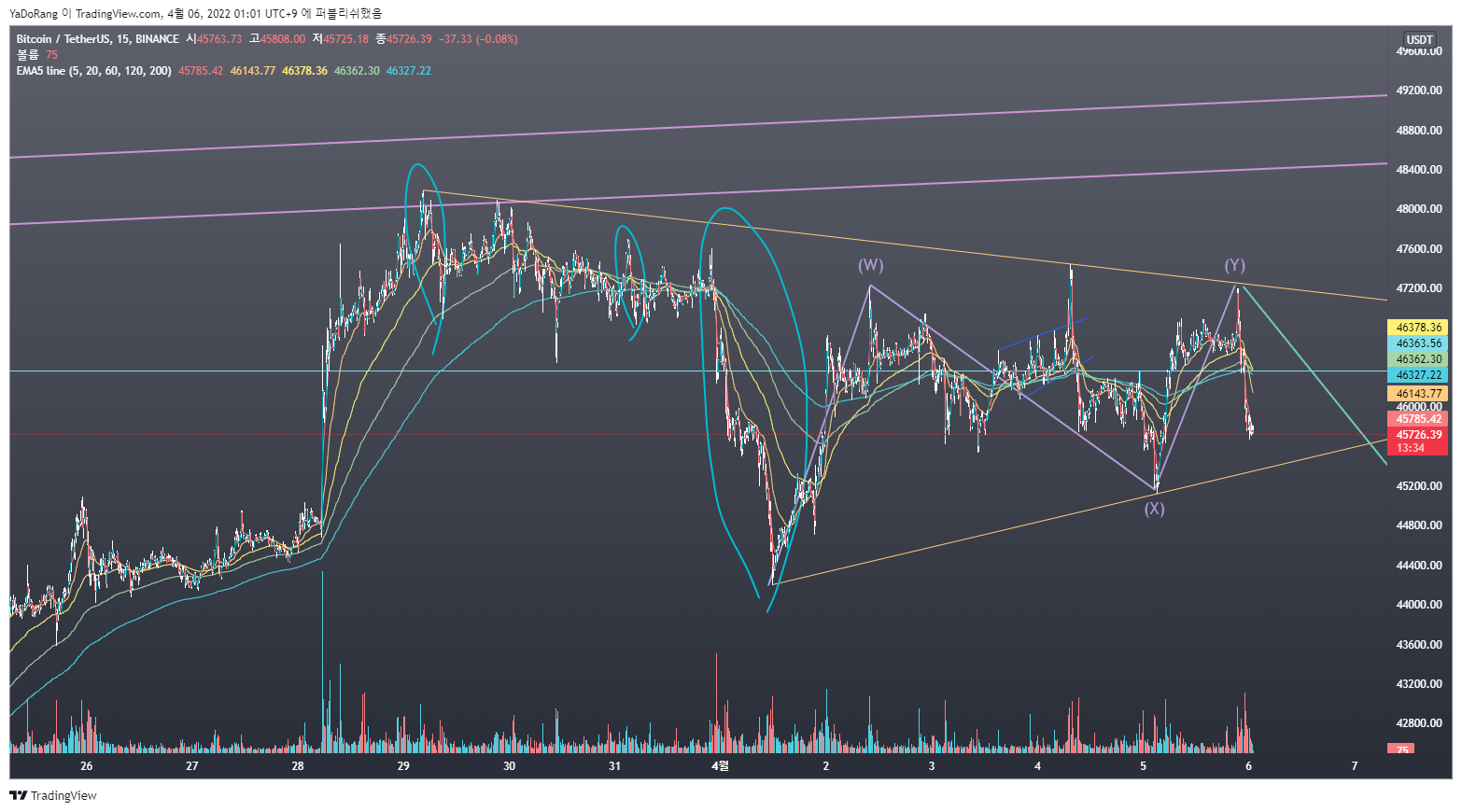 BINANCE:BTCUSDT Chart Image by YaDoRang