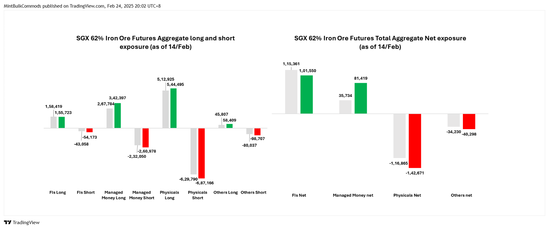 SGX_DLY:FEF2! Chart Image by MintBulkCommods