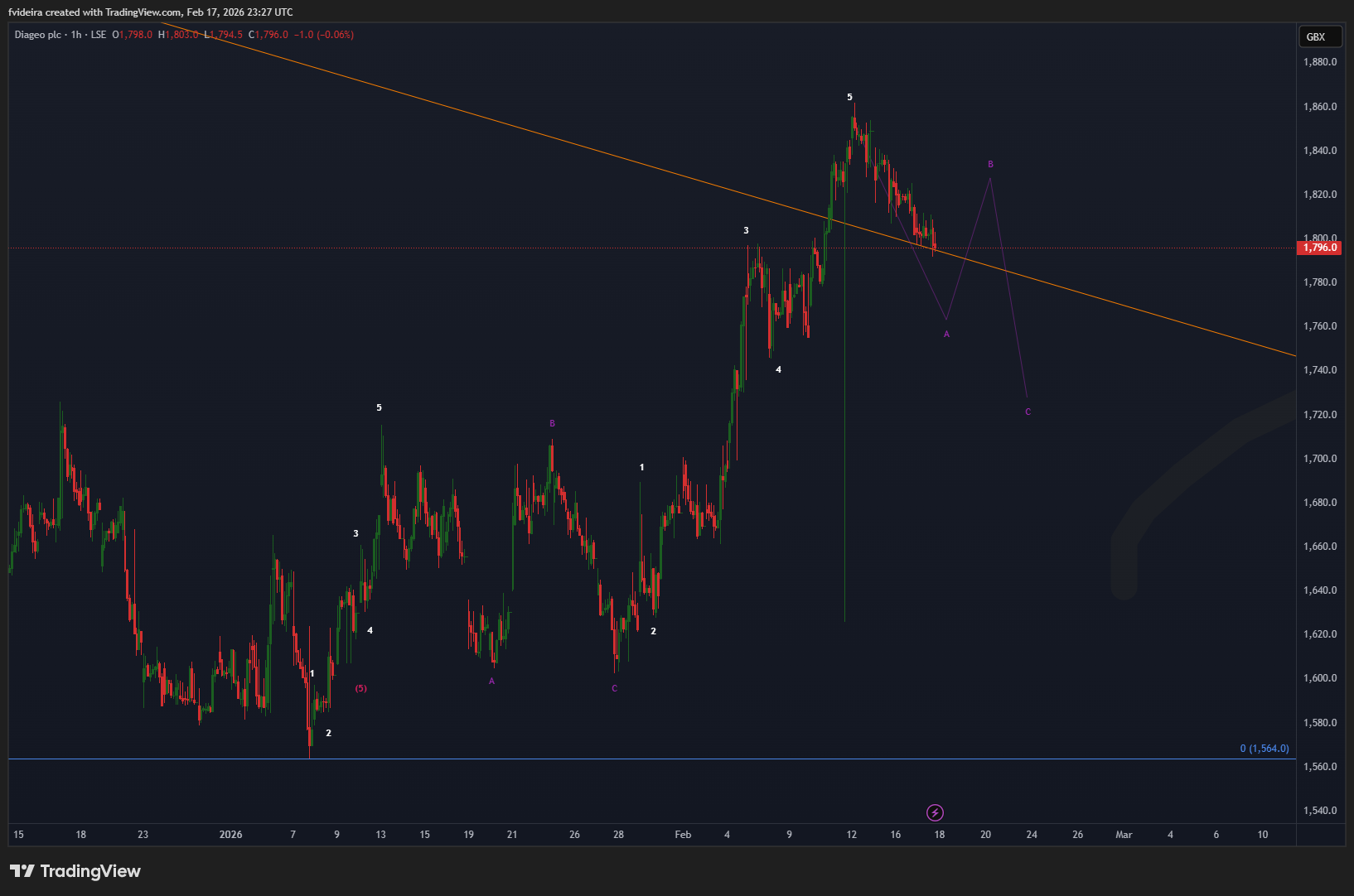 LSE_DLY:DGE Chart Image by fvideira