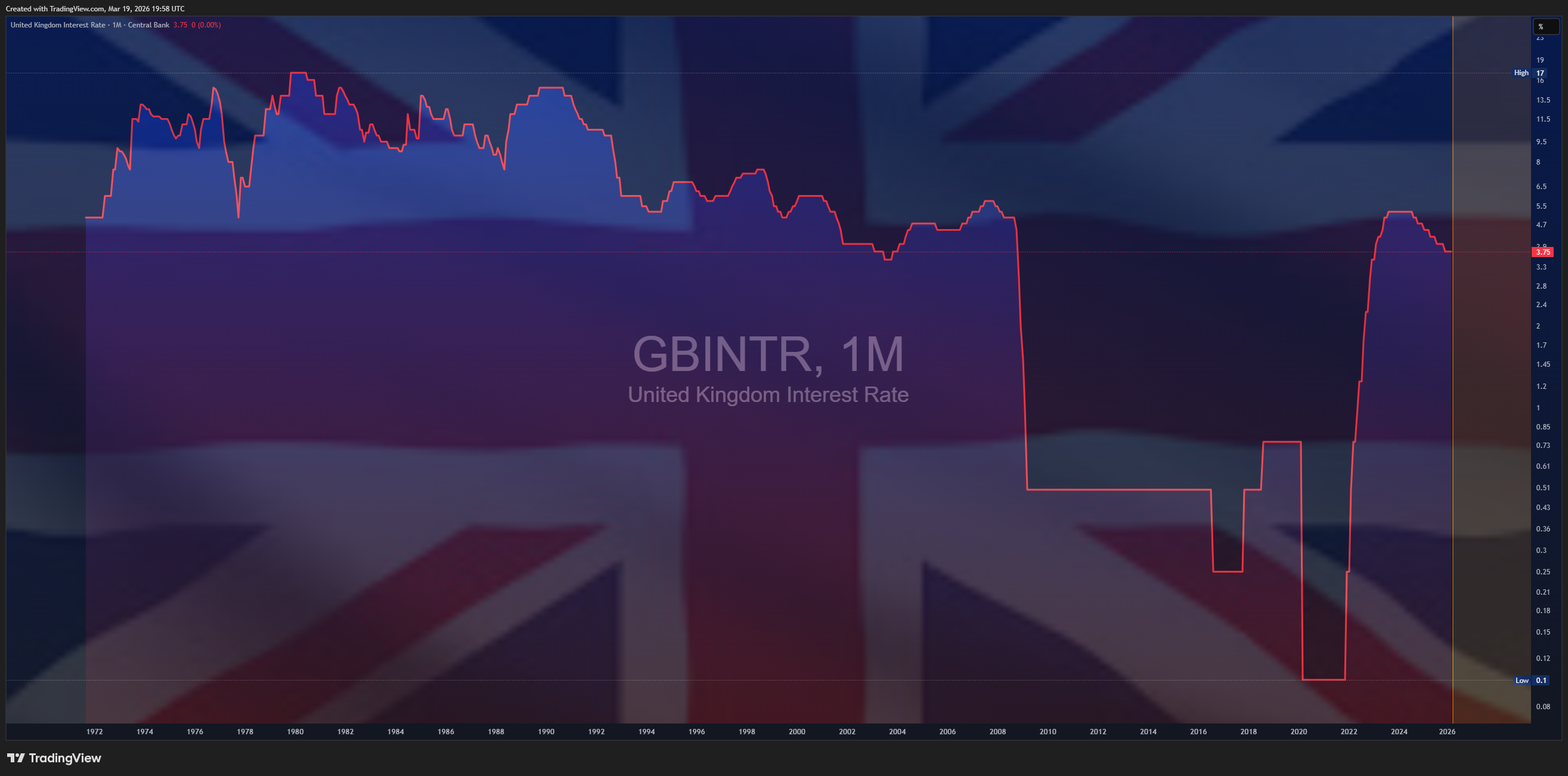 ECONOMICS:GBINTR صورة الرسم البياني by Mr_J__fx
