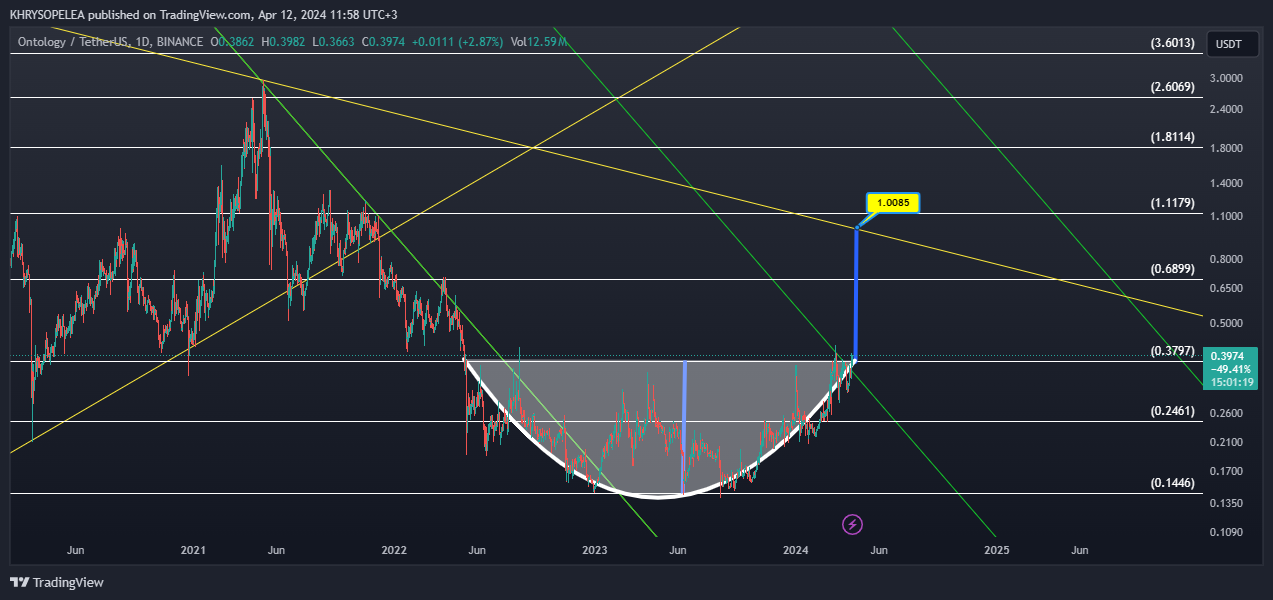 BINANCE:ONTUSDT Image du graphique par KHRYSOPELEA