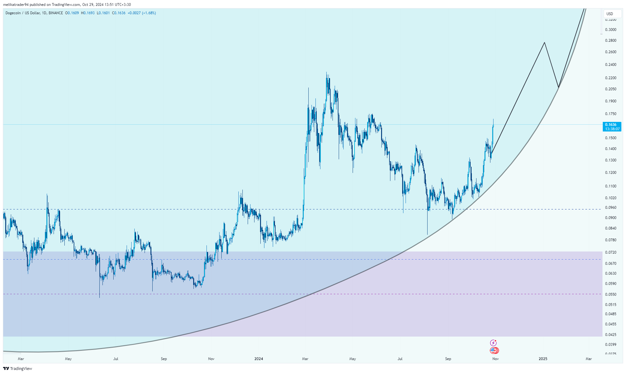 BINANCE:DOGEUSD Chart Image by melikatrader94