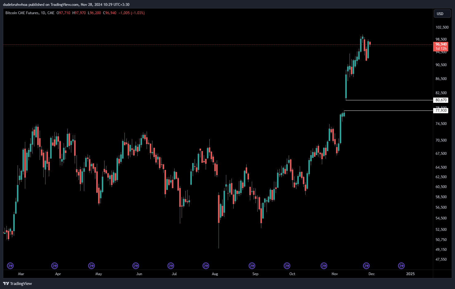 CME_DL:BTC1! Chart Image by dudebruhwhoa