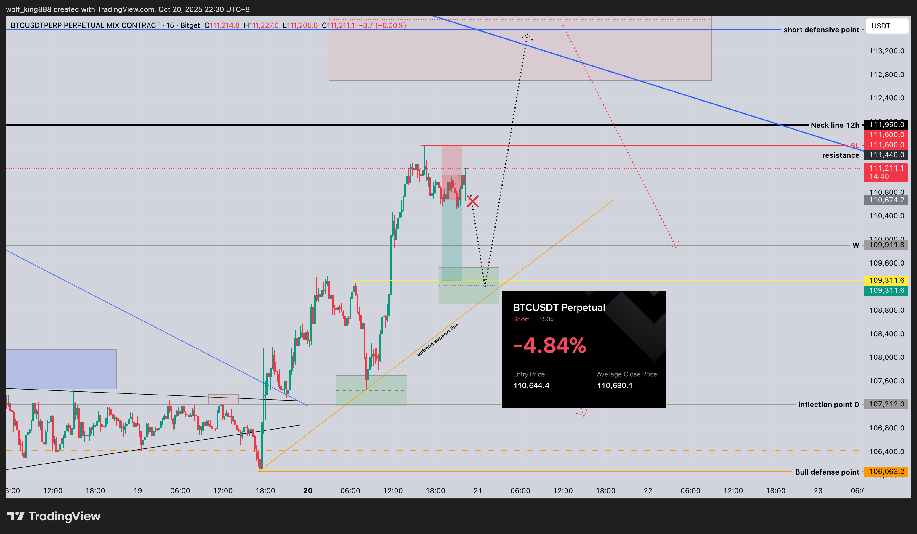 BITGET:BTCUSDT.P Chart Image by wolf_king888