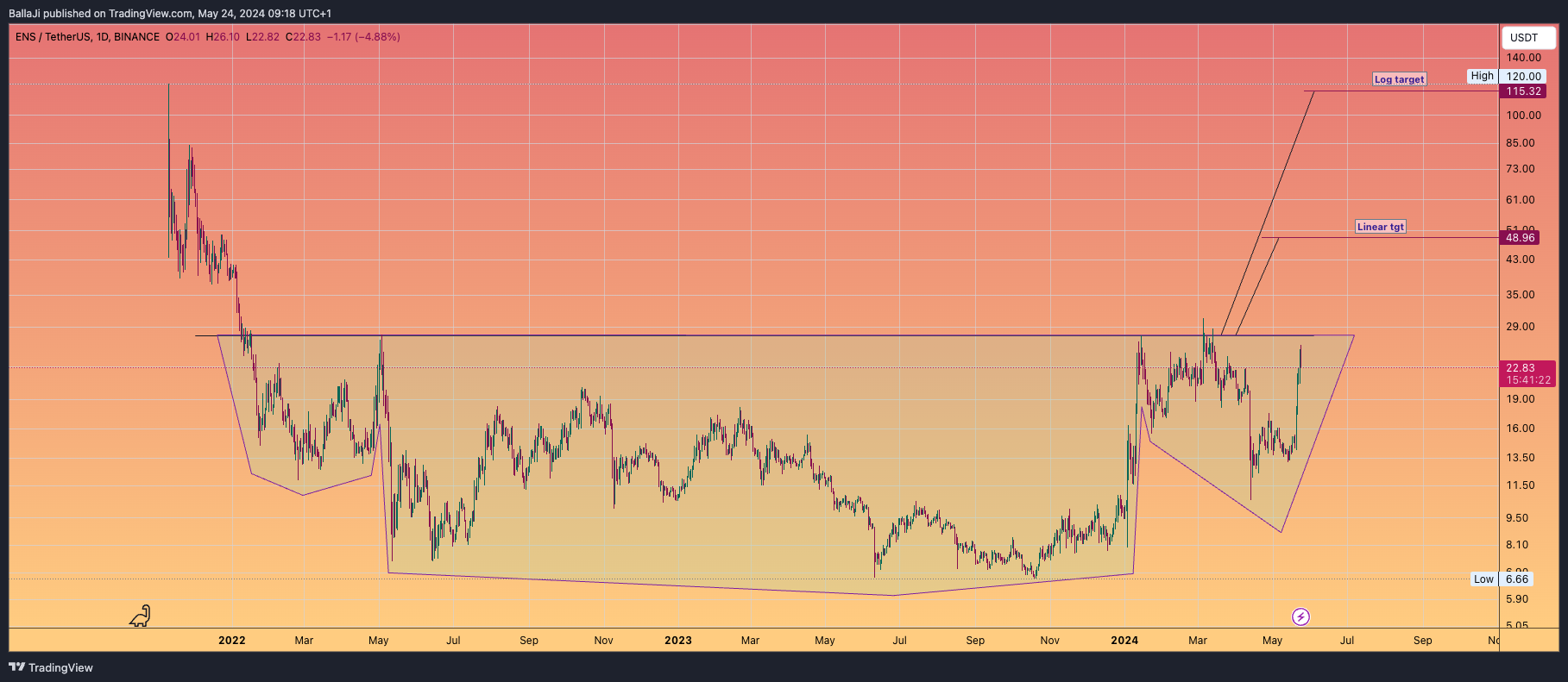 BINANCE:ENSUSDT Immagine del grafico by BallaJi