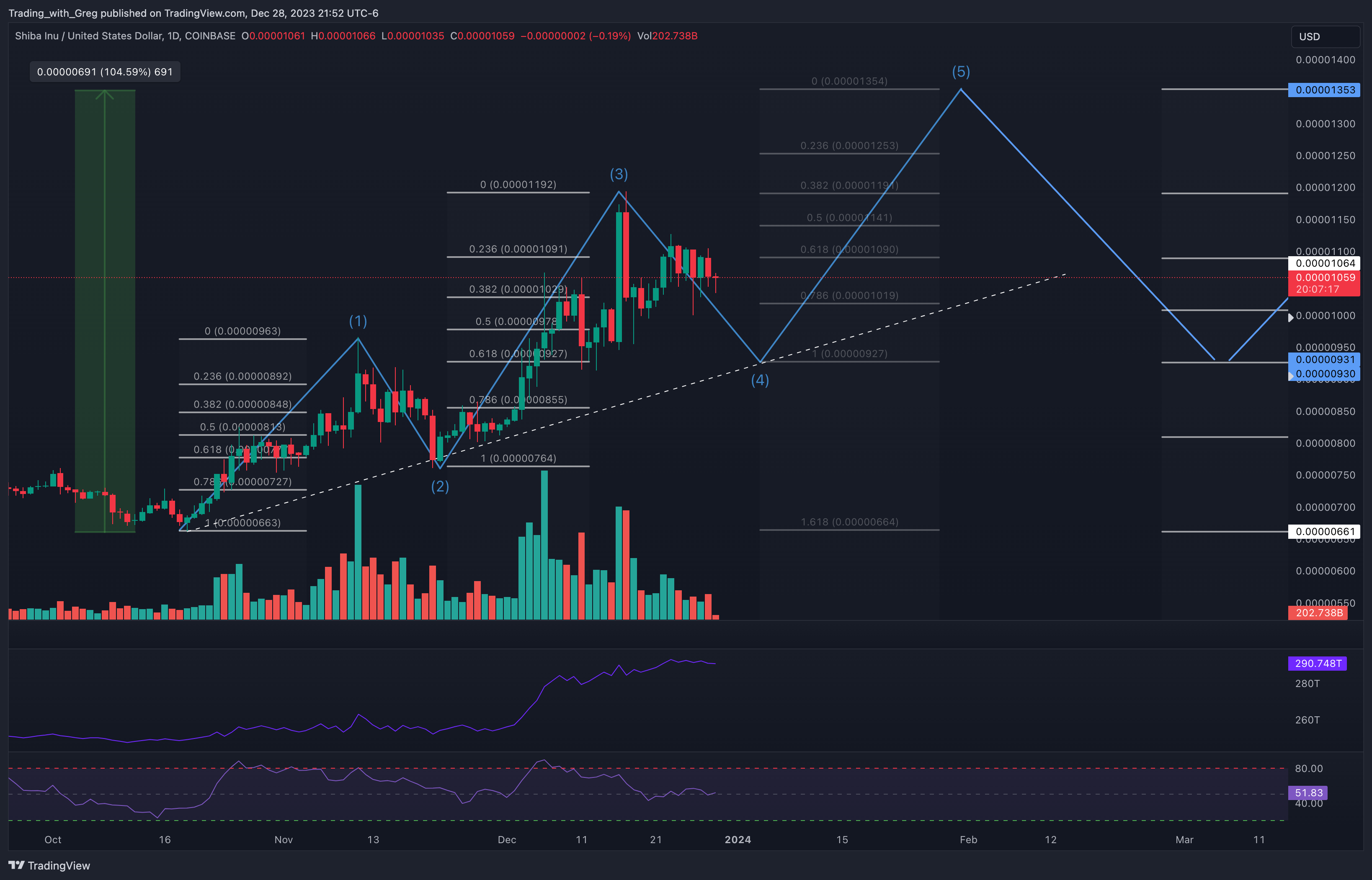 COINBASE:SHIBUSD Chart Image by Shepherd_Investor