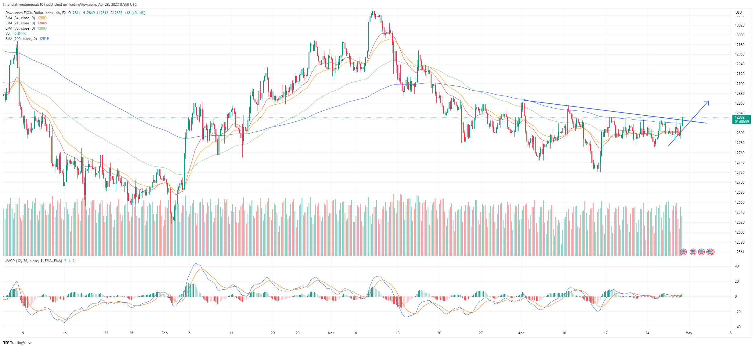 FX:USDOLLAR Obraz wykresu od financialfreedomgoals101