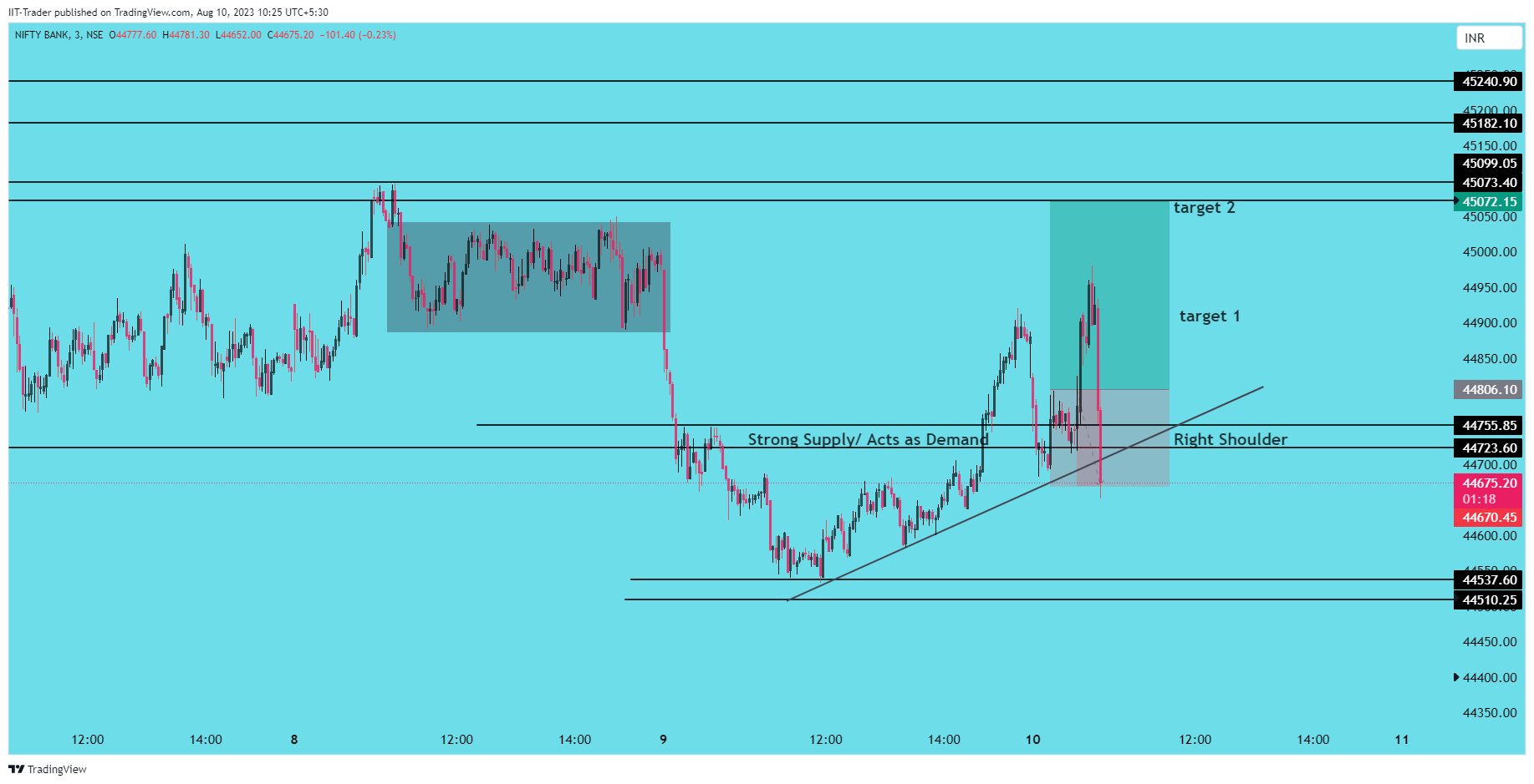 NSE:BANKNIFTY ภาพชาร์ต โดย IIT-Trader