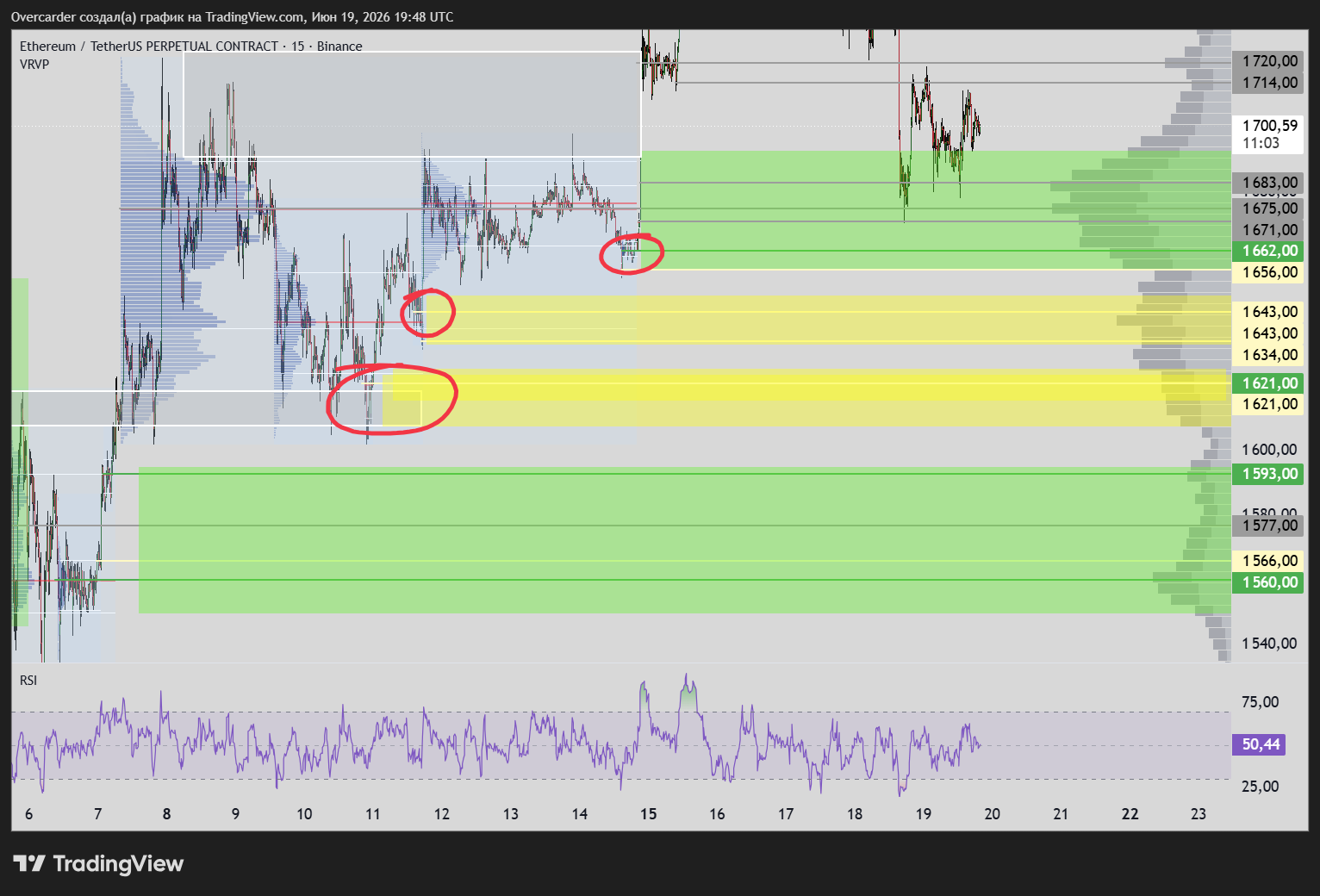 BINANCE:ETHUSDT.P Chart Image by Overcarder